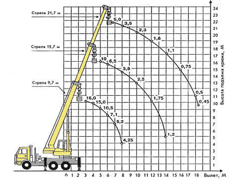 Таблица грузоподъемности автокрана като 16 тонн